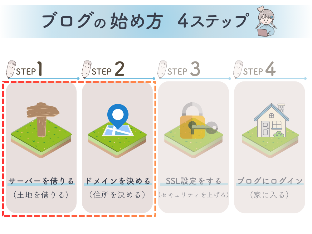 ブログの始め方４ステップ