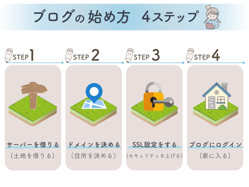 ブログの始め方４ステップ