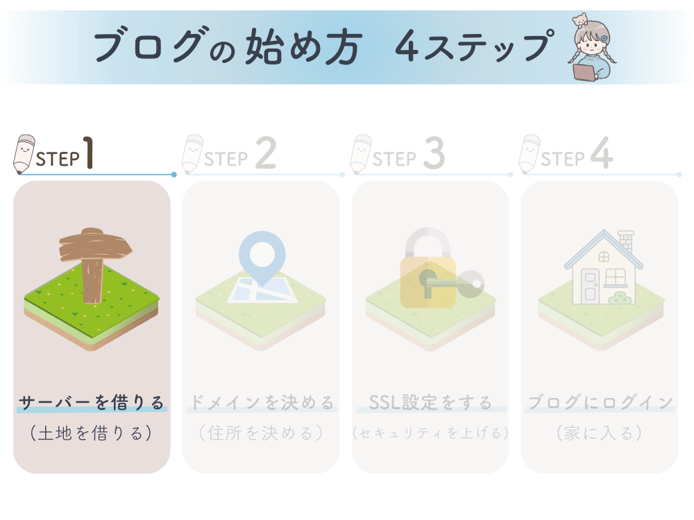 ブログの始め方４ステップ