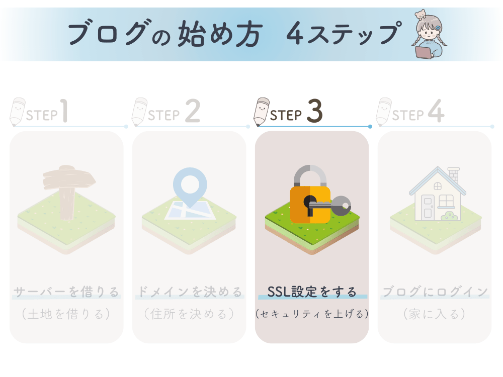 ブログの始め方４ステップ