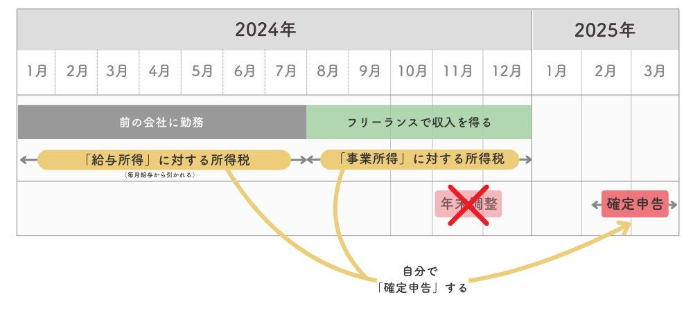 所得税（フリーランスの場合）