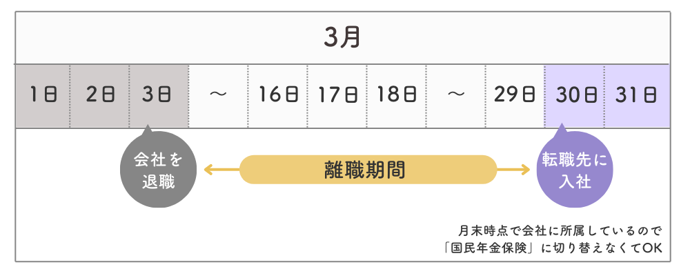 月末時点で会社に所属していたら国民年金保険に切り替える必要なし