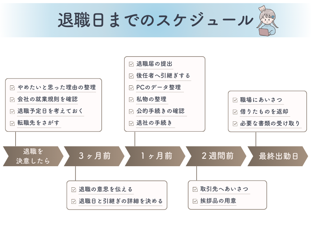 退職日までのスケジュール