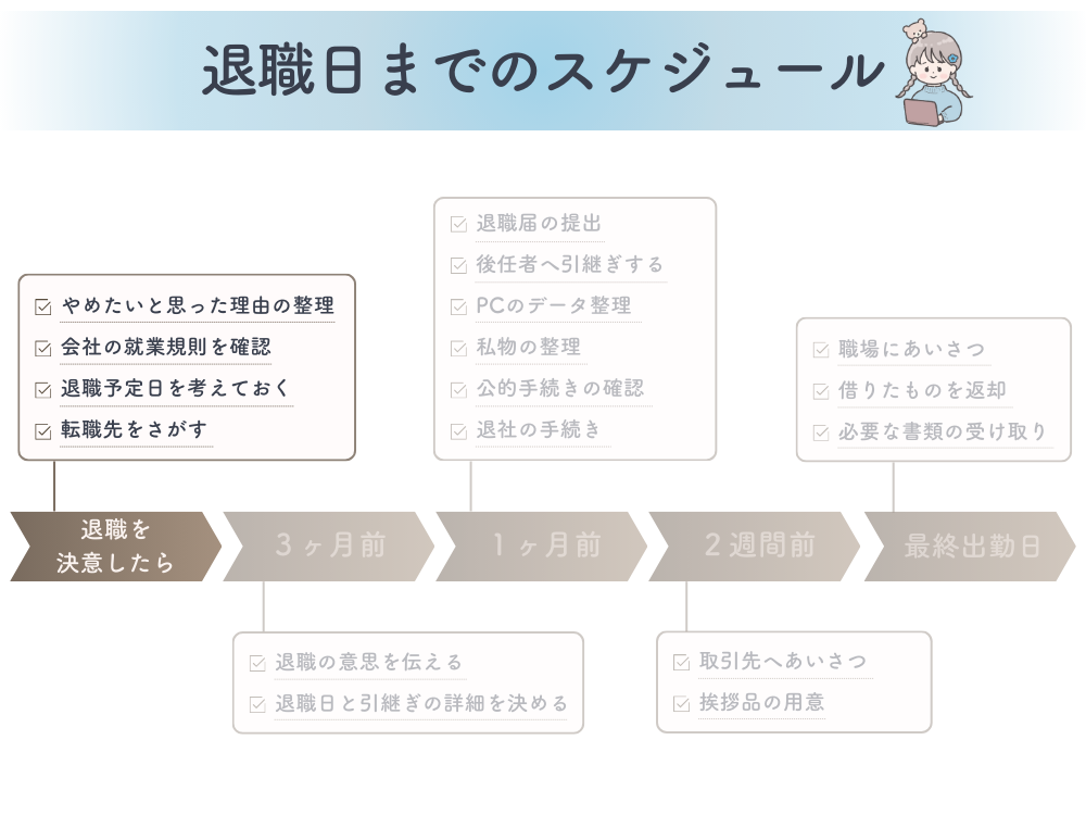 退職日までのスケジュール