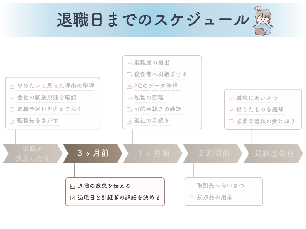 退職日までのスケジュール