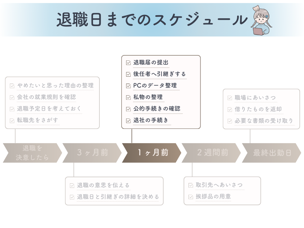 退職日までのスケジュール