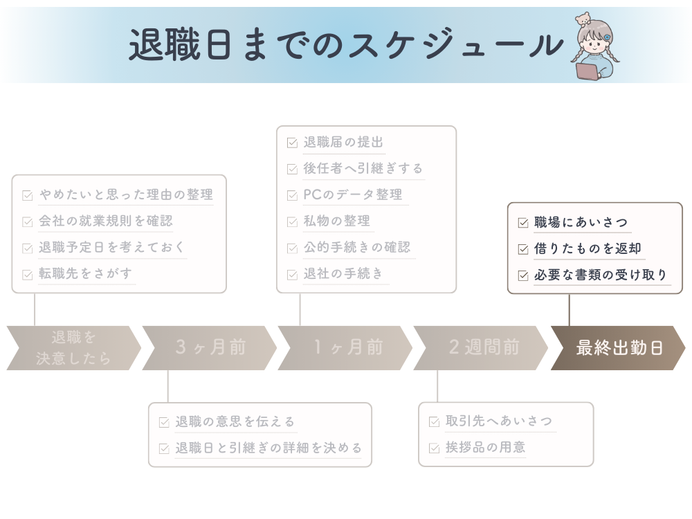 退職日までのスケジュール