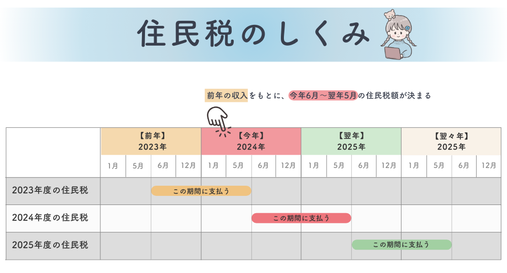 住民税のしくみ