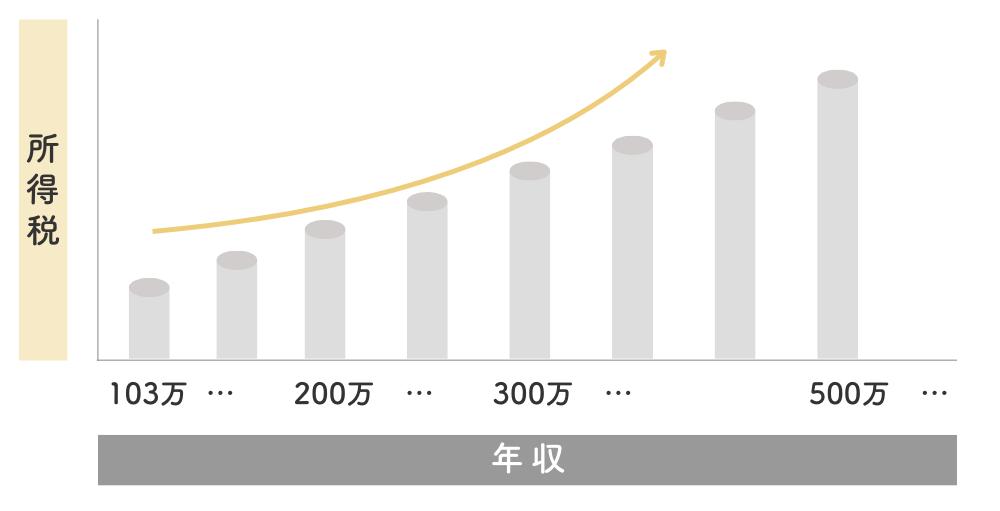 年収が多いほど所得税も多く引かれる