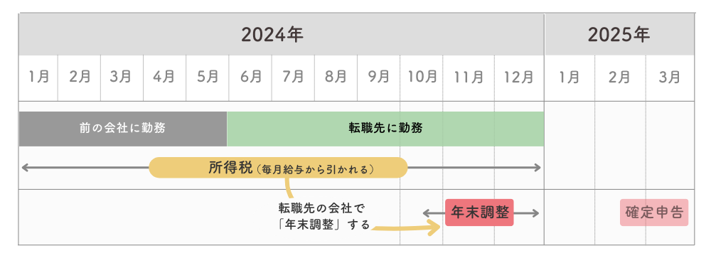 所得税（すぐ就職する場合）