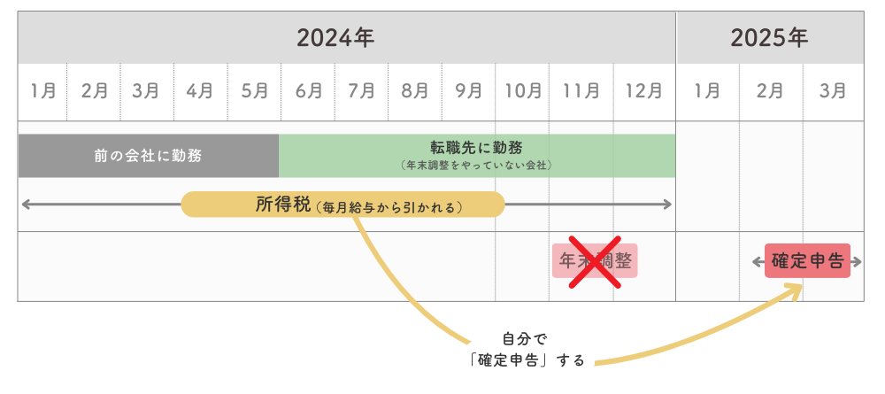 所得税（転職先が年末調整やっていない場合）