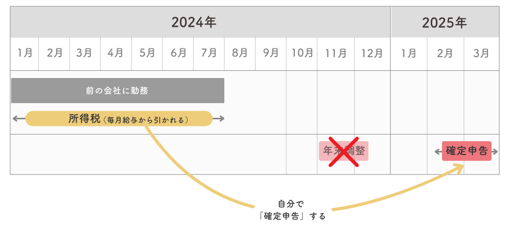 所得税（再就職しない場合）