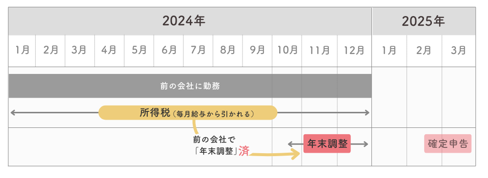 所得税（前の会社で年末調整済の場合）