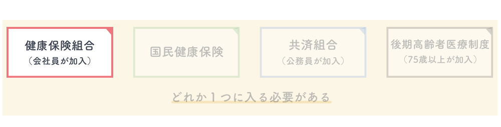 健康保険組合（会社員が加入）