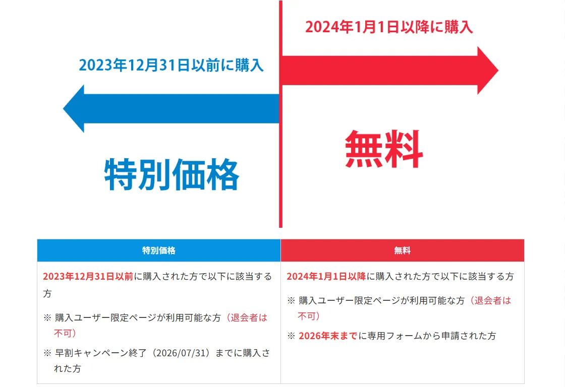 AFFINGER7 無料または特別価格アップデート対象一覧
